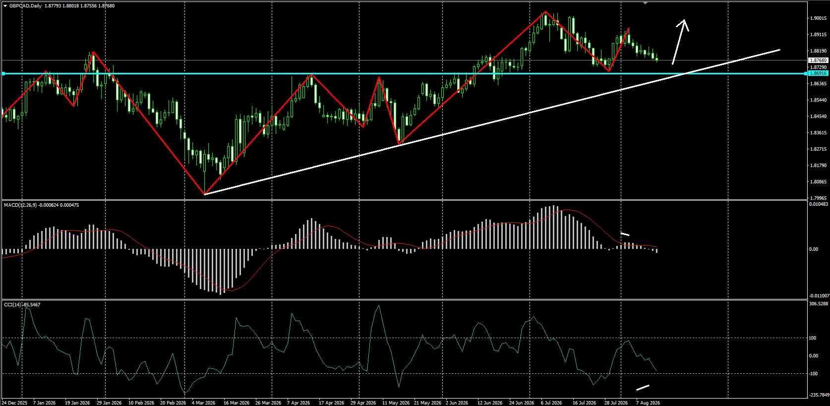 GBP/CAD