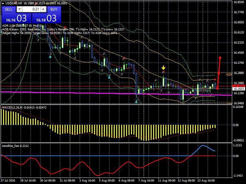 USD/ZAR