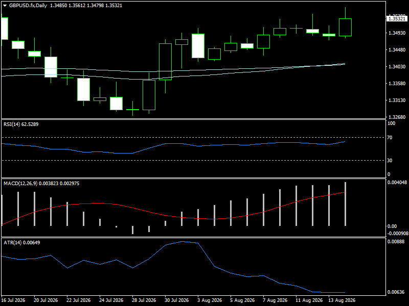 GBP/USD