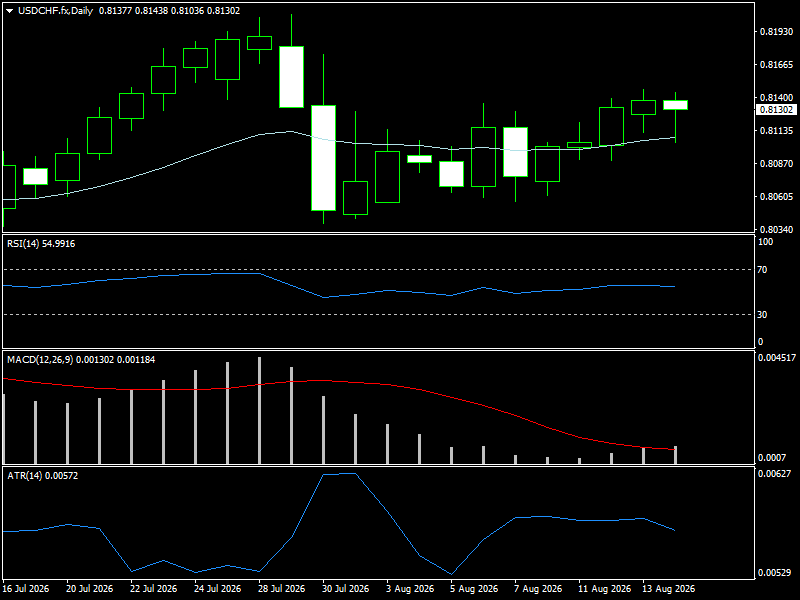 USD/CHF