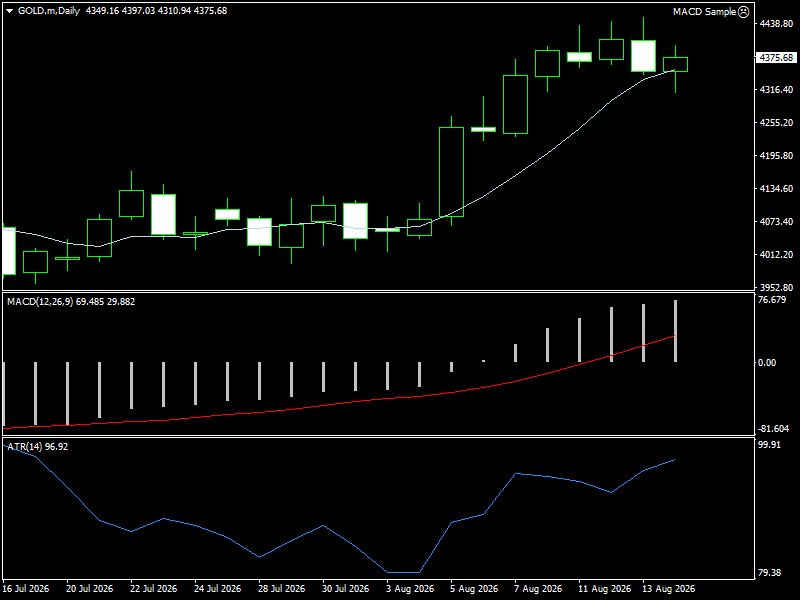 XAU/USD, GOLD