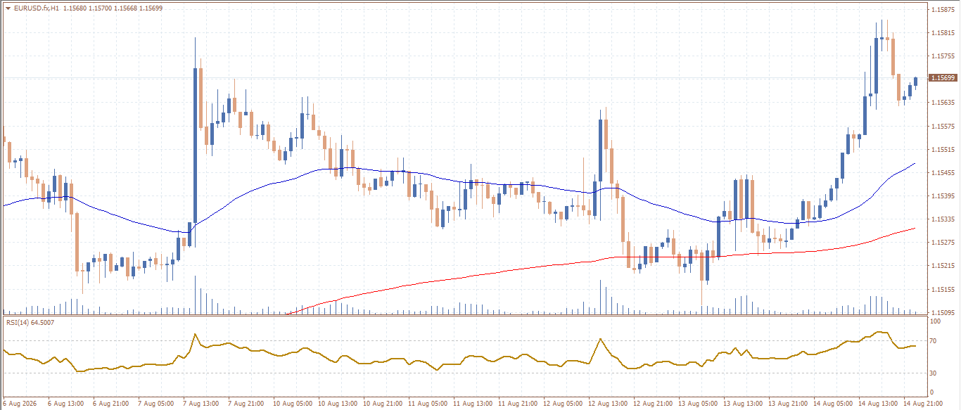 EUR/USD