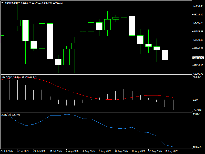 #Bitcoin chart analysis