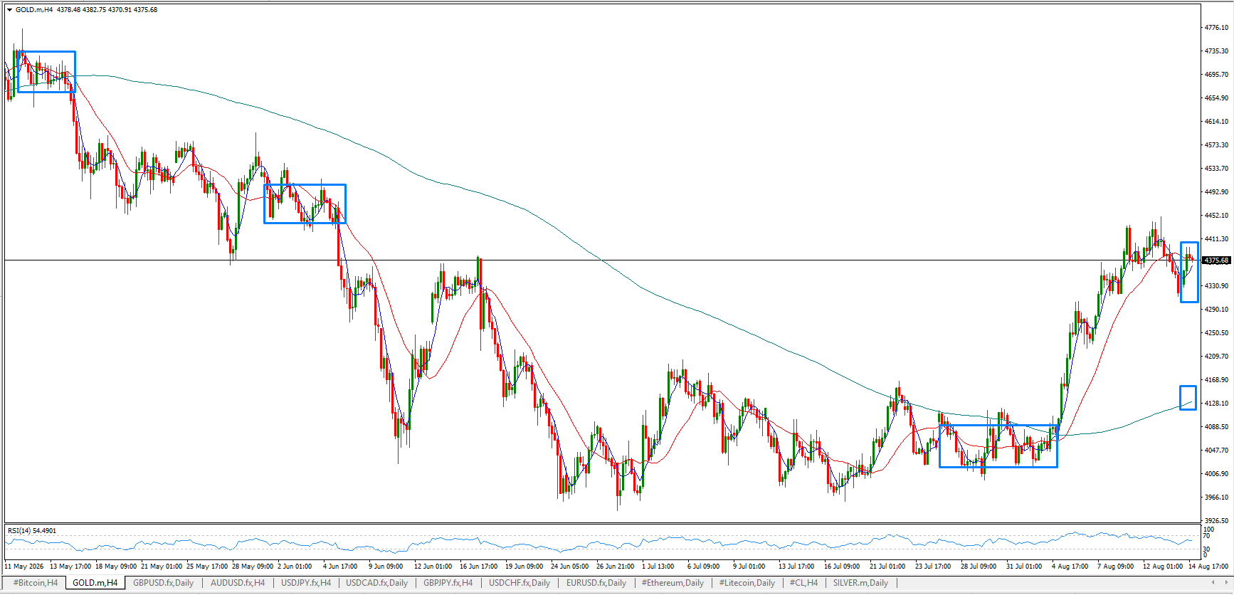 XAU/USD, GOLD