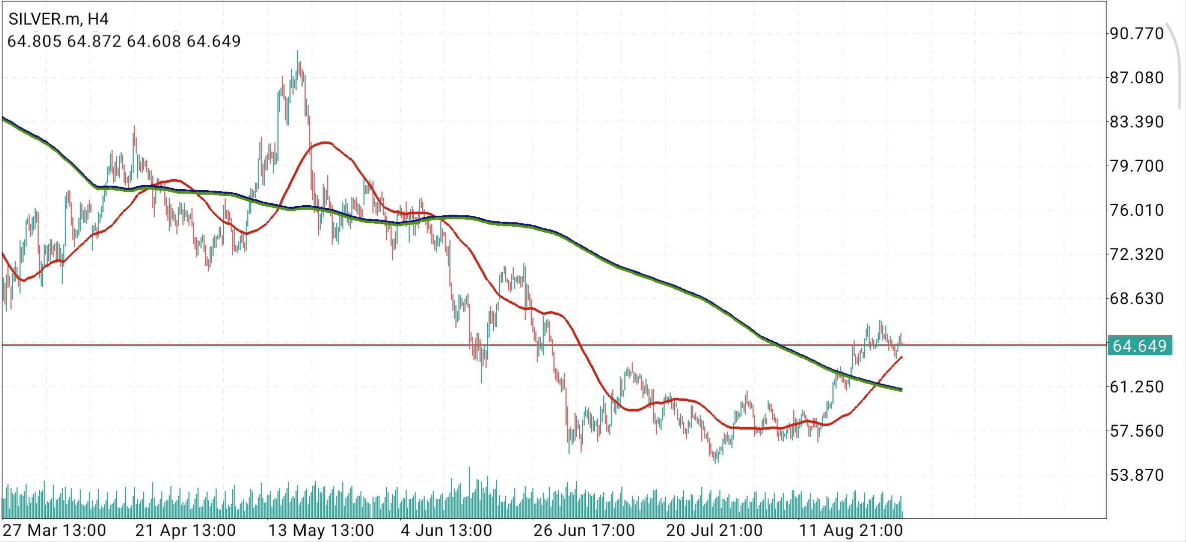 XAG/USD, SILVER