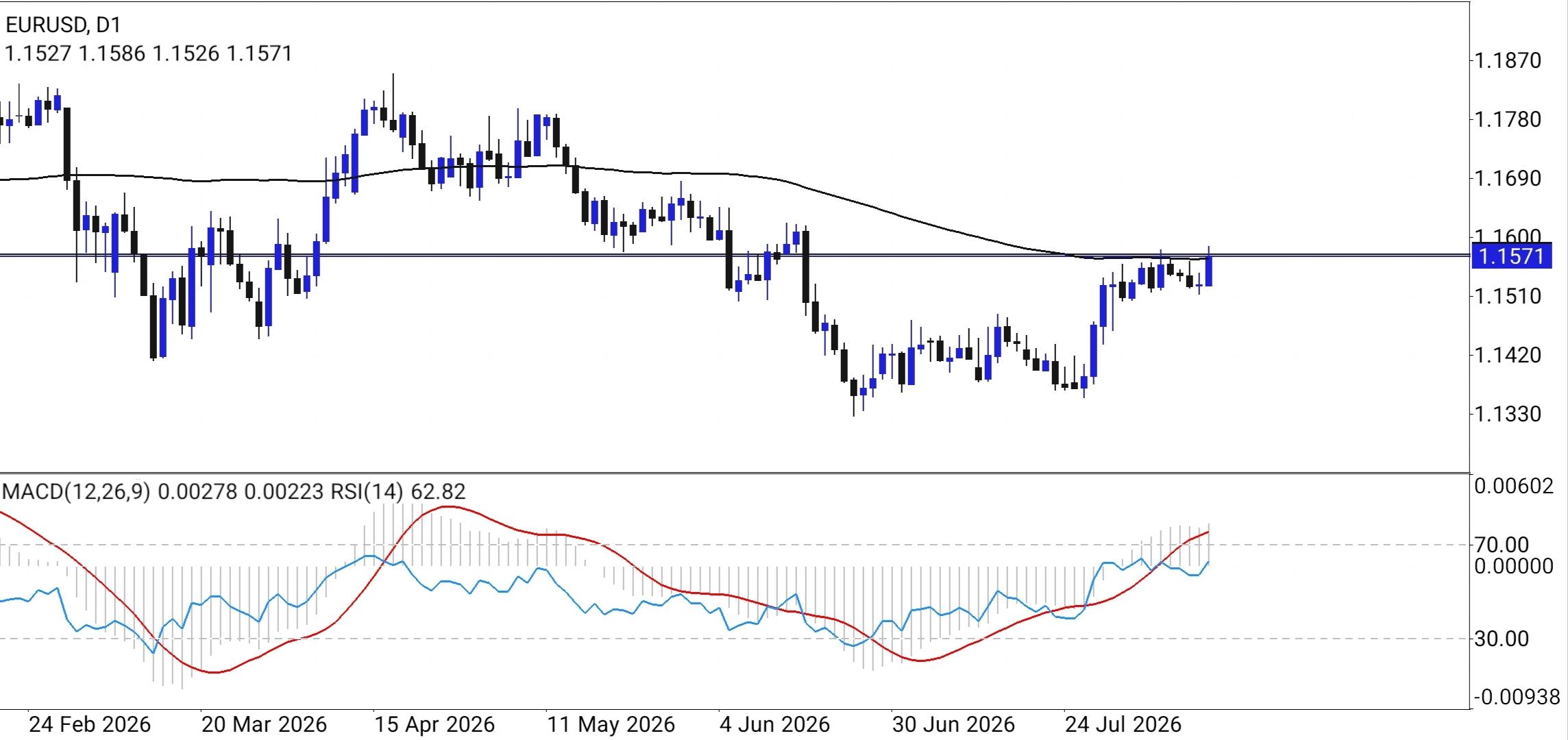 EUR/USD