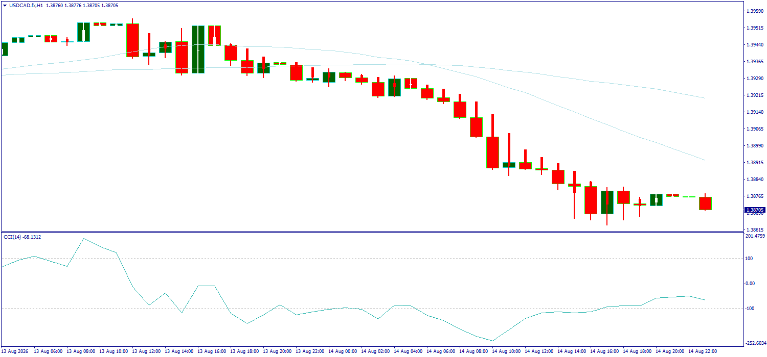USD/CAD