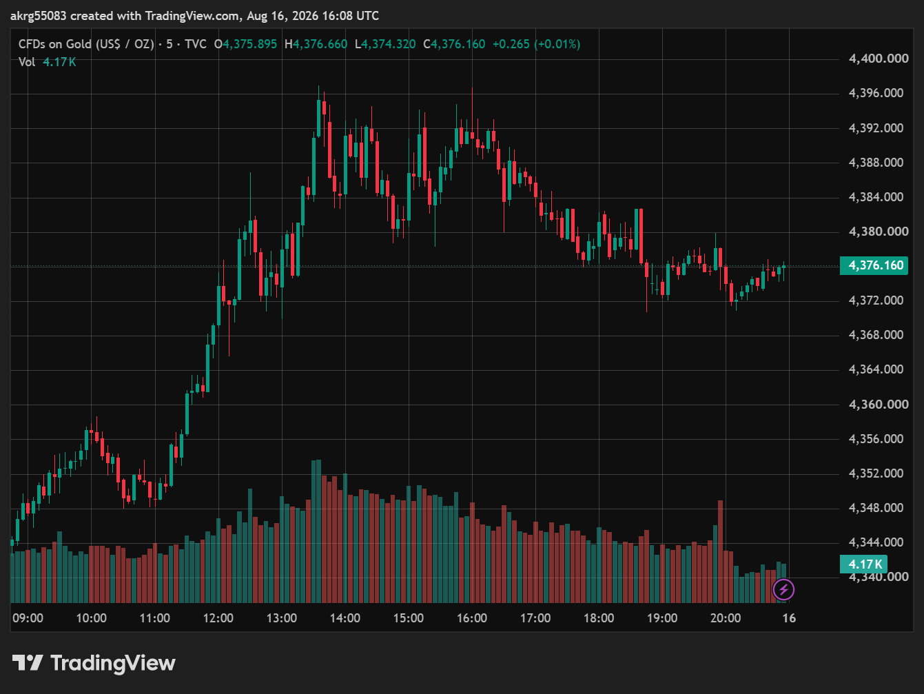 XAU/USD, GOLD