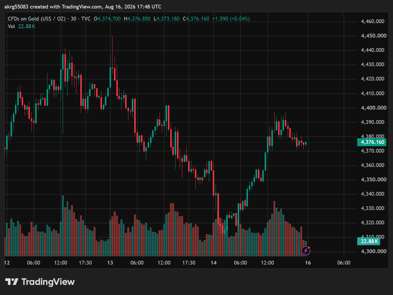 XAU/USD (GOLD)