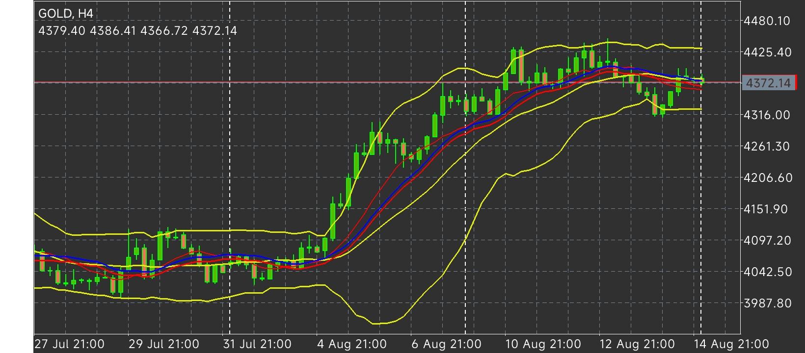XAU/USD, GOLD
