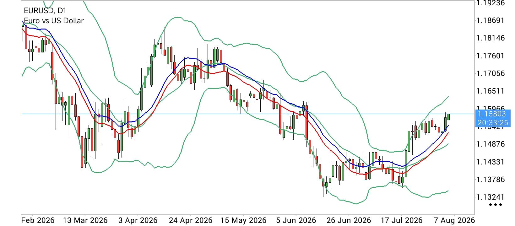 EUR/USD