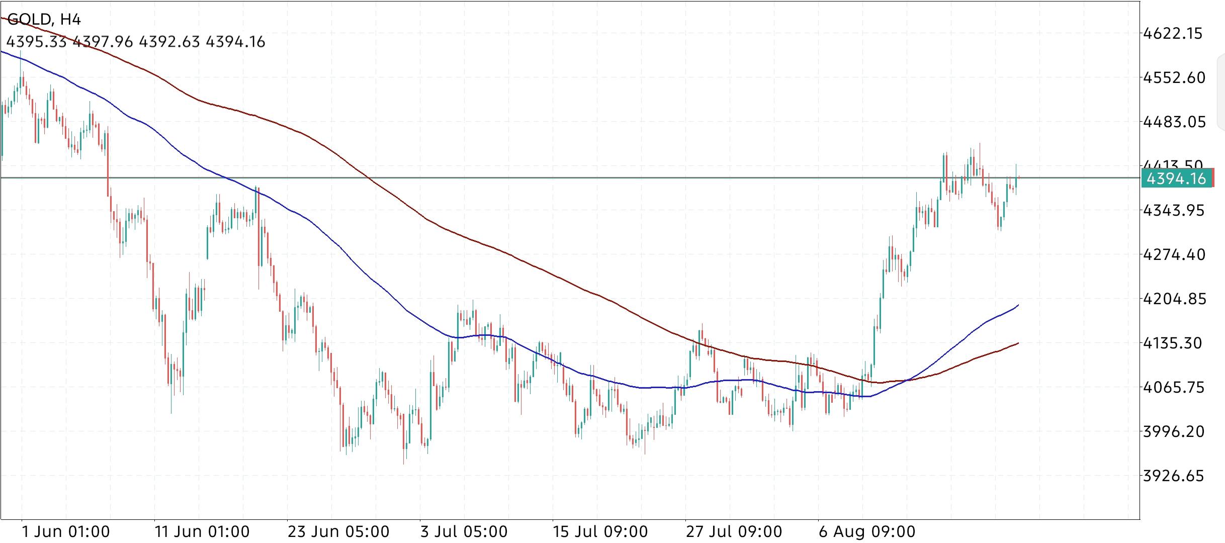 XAU/USD, GOLD