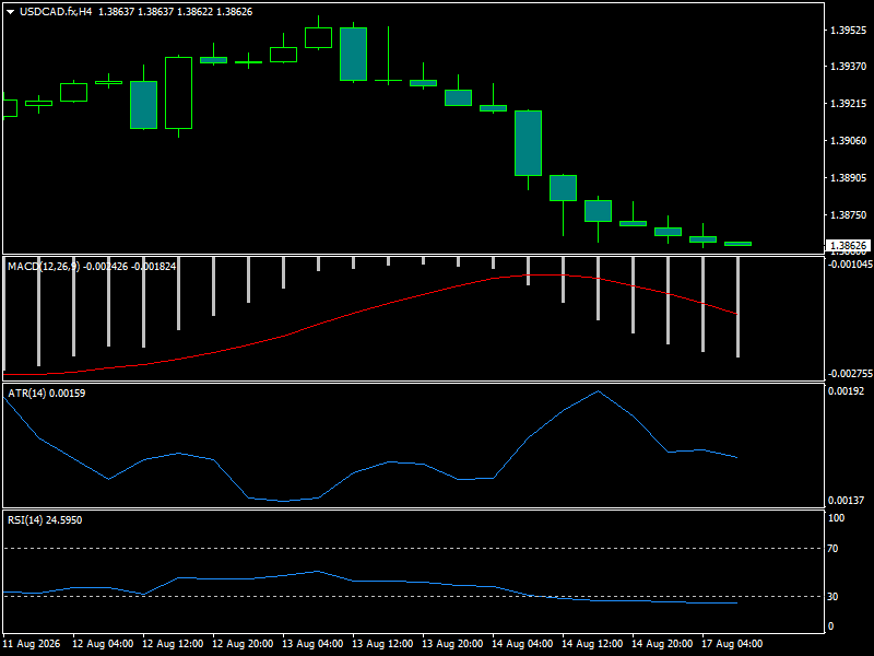 USD/CAD