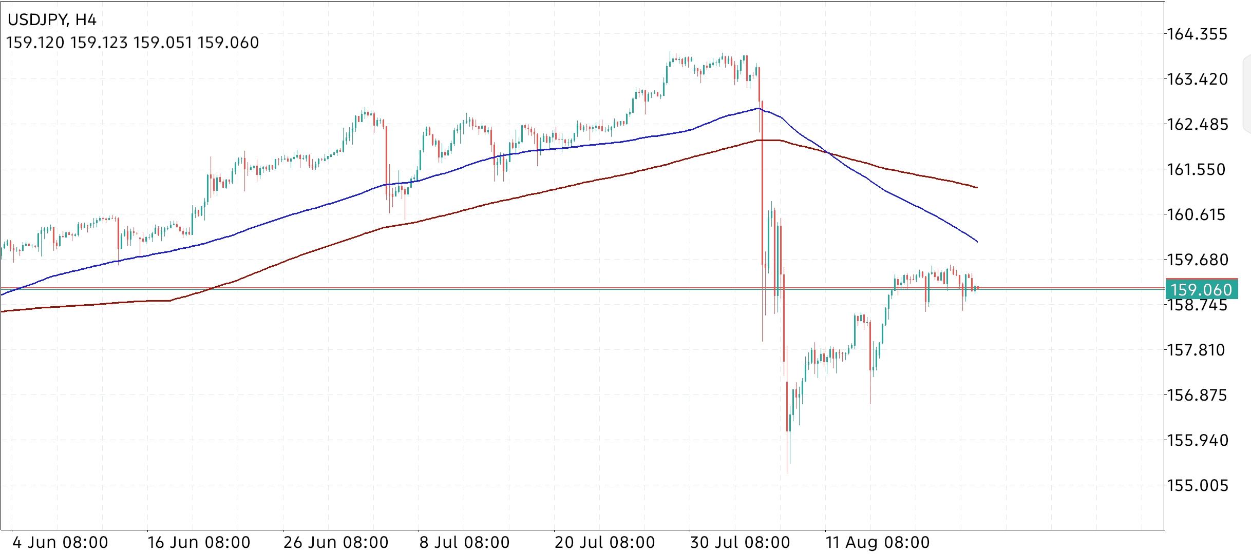 USD/JPY