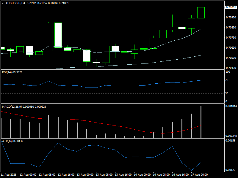 AUD/USD