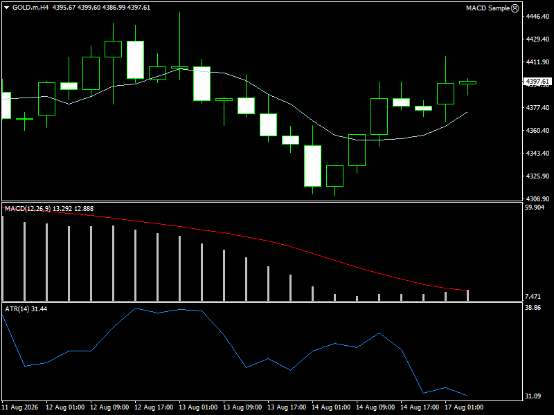 XAU/USD, GOLD
