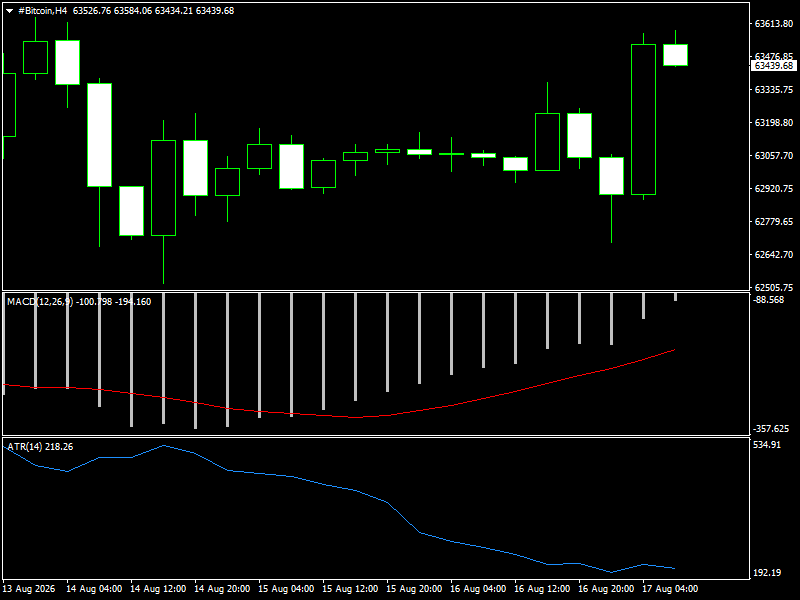 #Bitcoin chart analysis