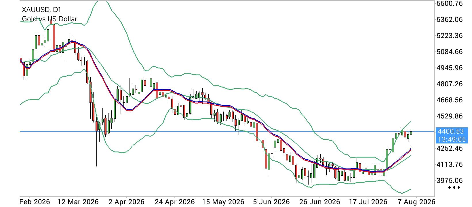 XAU/USD, GOLD
