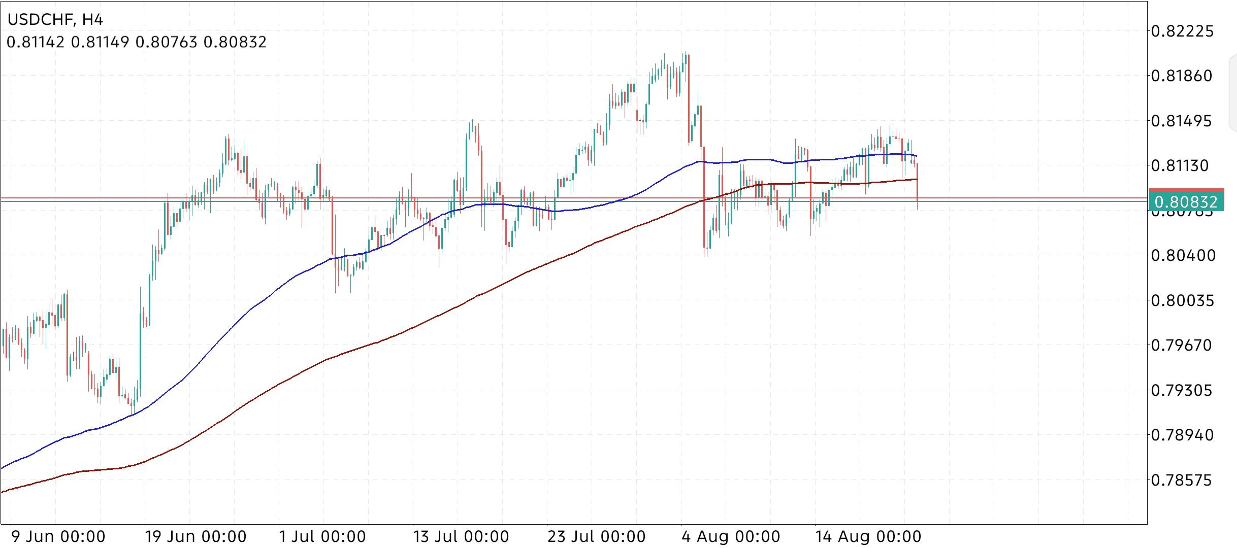 USD/CHF