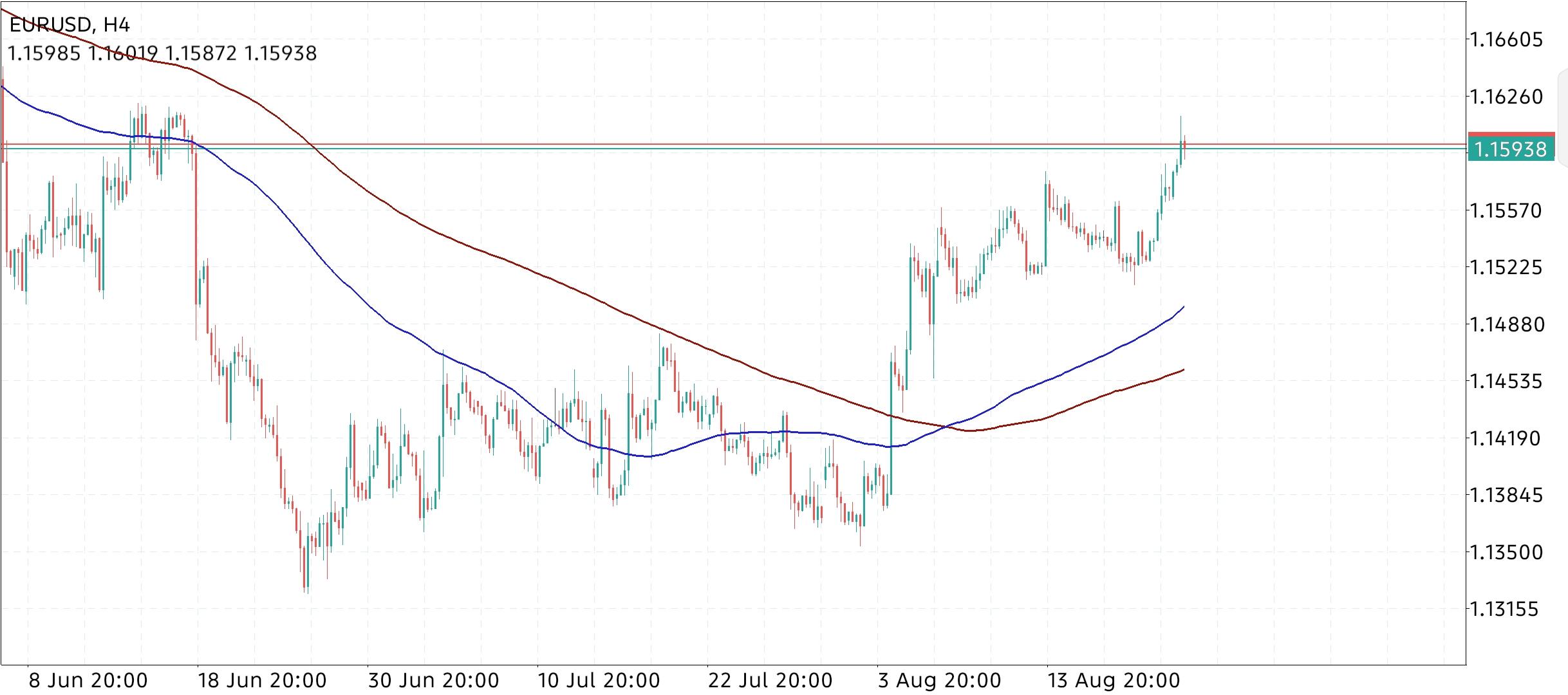 EUR/USD