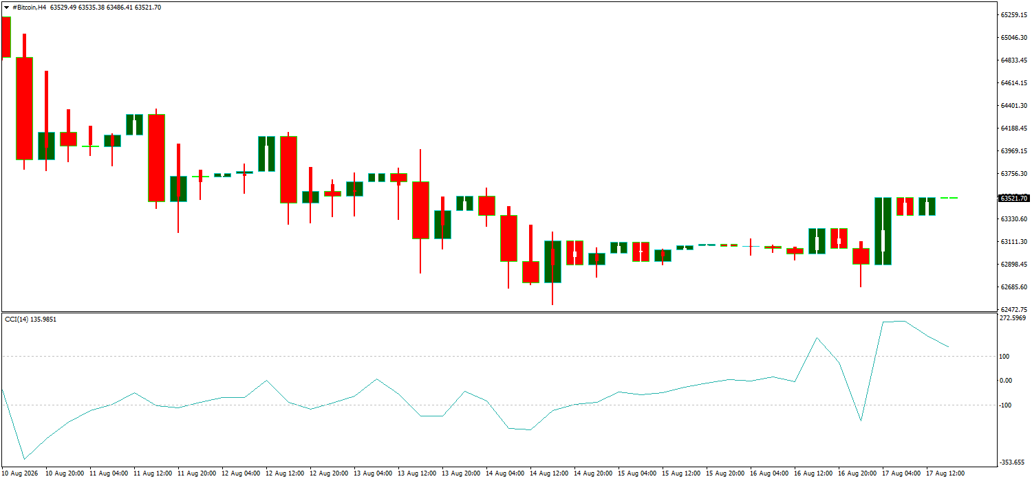 #Bitcoin chart analysis
