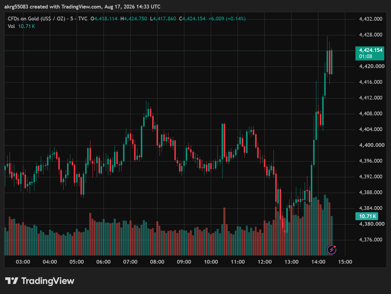 XAU/USD (GOLD)