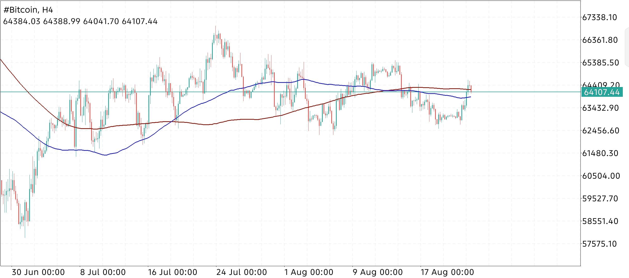 #Bitcoin chart analysis