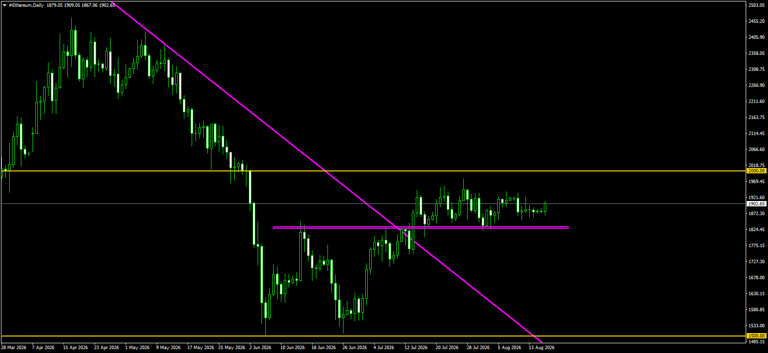 #Ethereum chart analysis