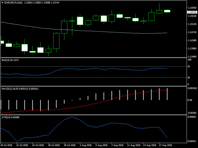 EUR/USD