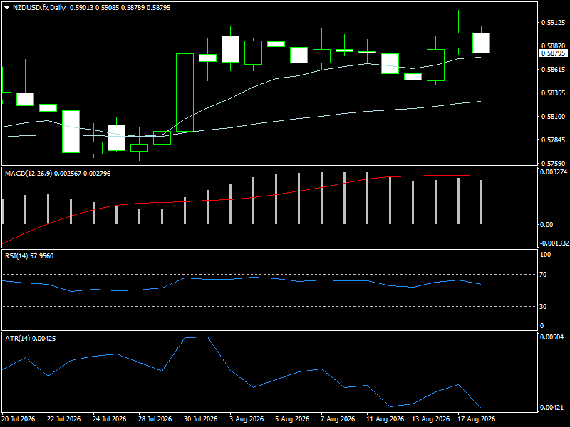 NZD/USD