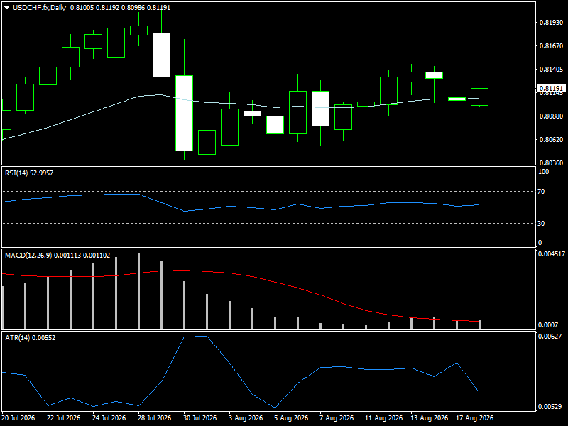 USD/CHF