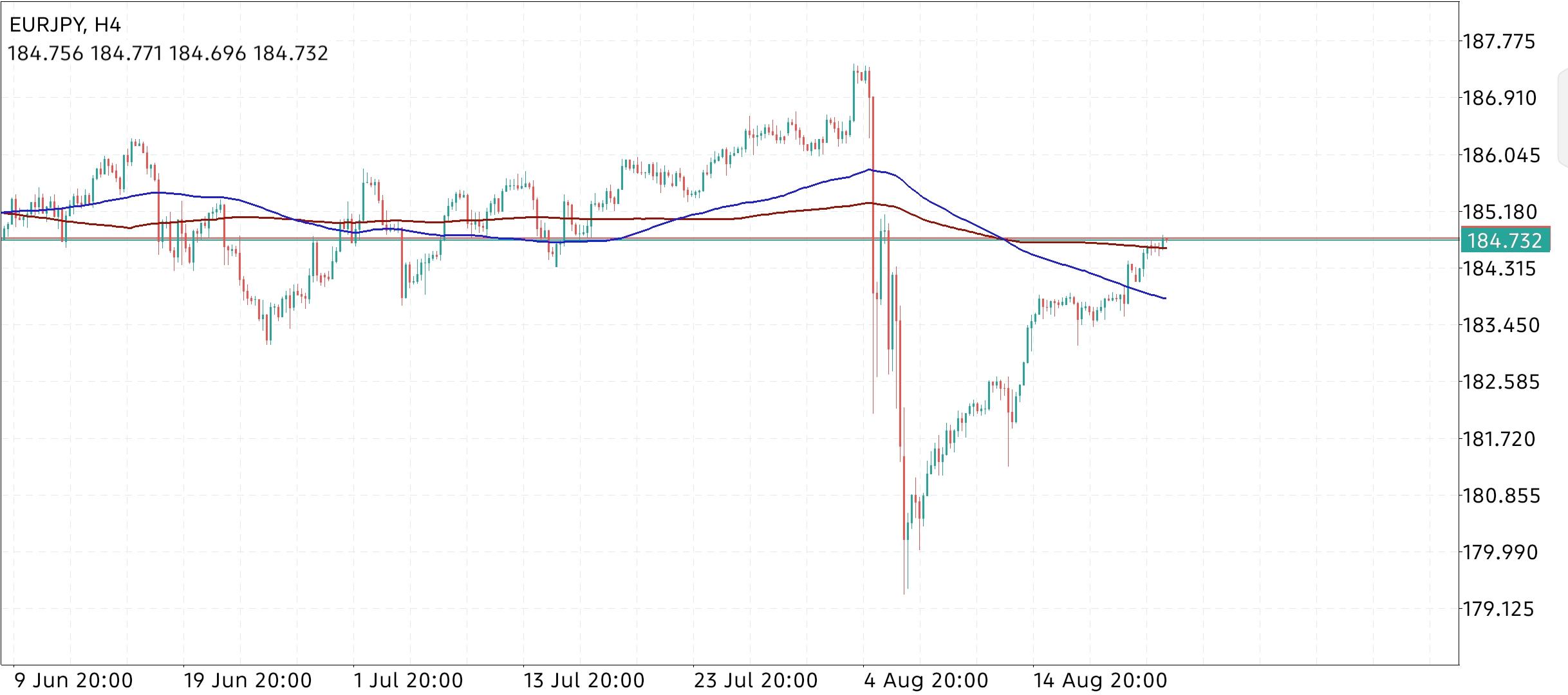 EUR/JPY
