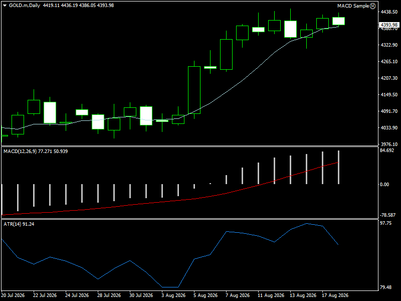 XAU/USD, GOLD