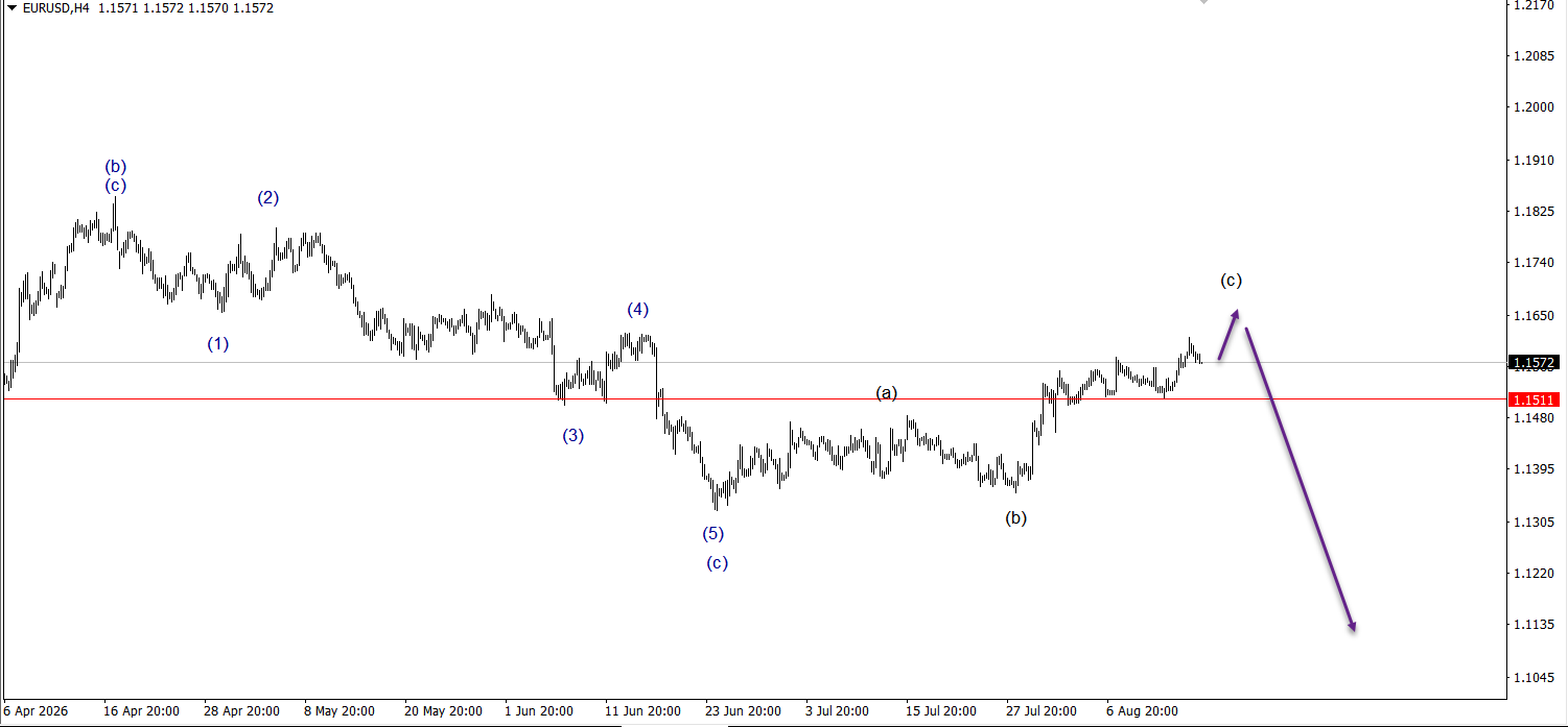 Wave Wisdom: Mastering the Art of Wave Marking in Forex!
