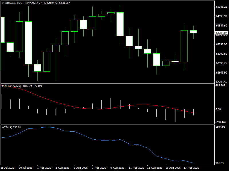 #Bitcoin chart analysis