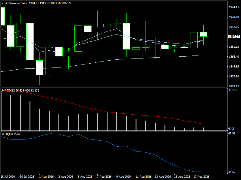 #Ethereum chart analysis