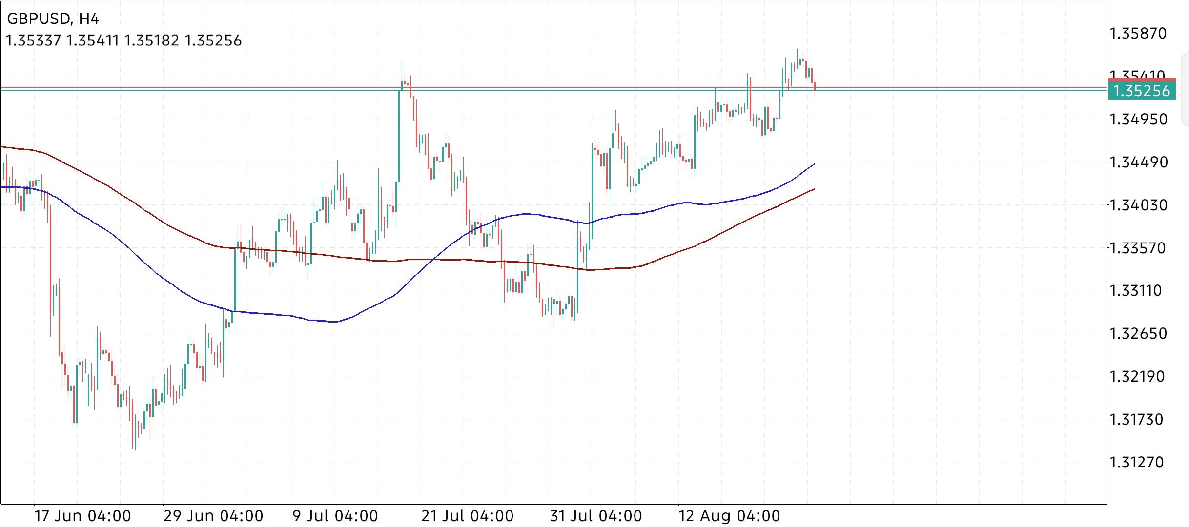 GBP/USD