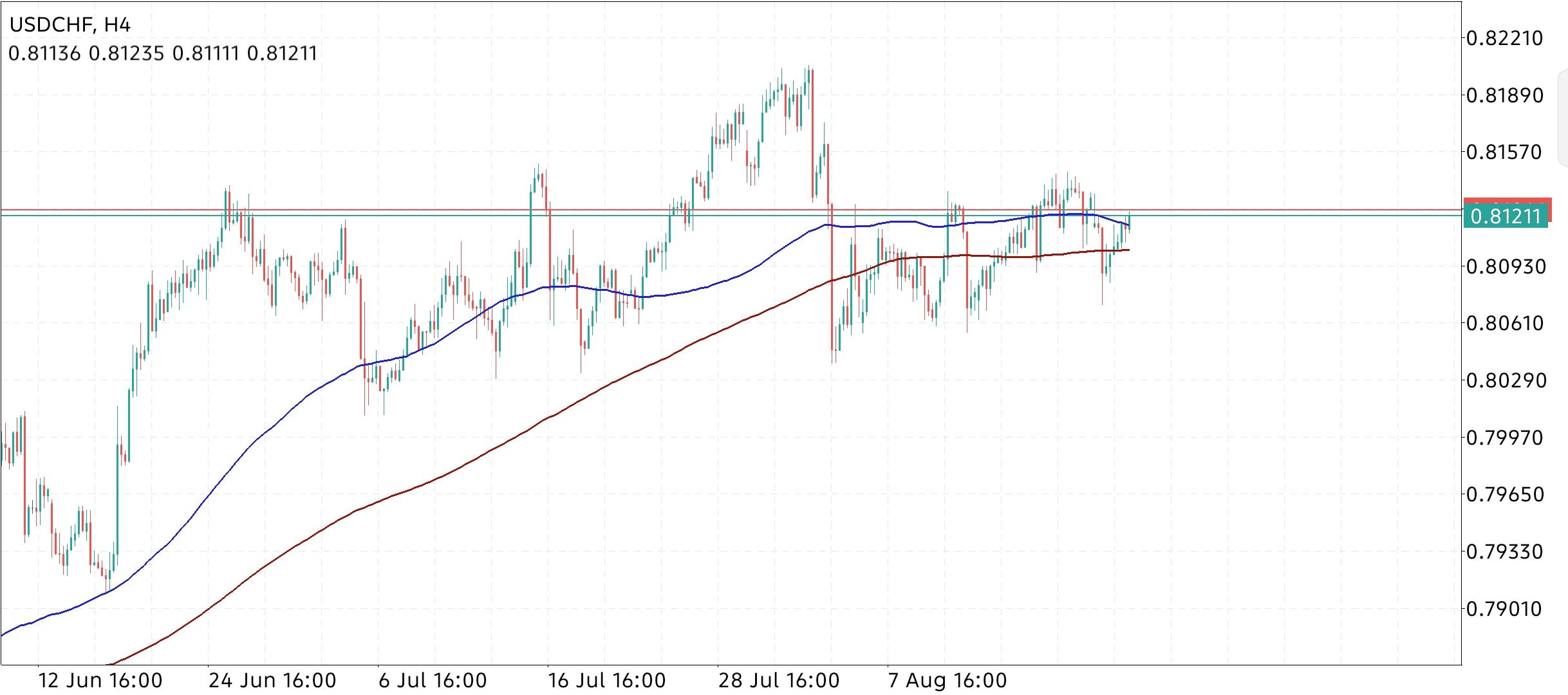 USD/CHF