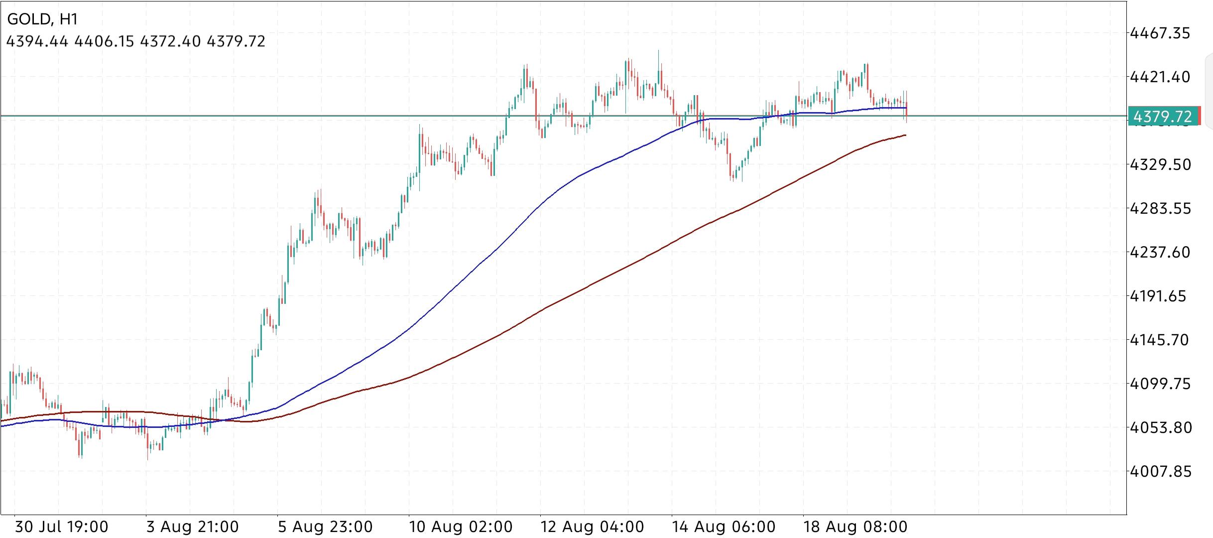 XAU/USD, GOLD