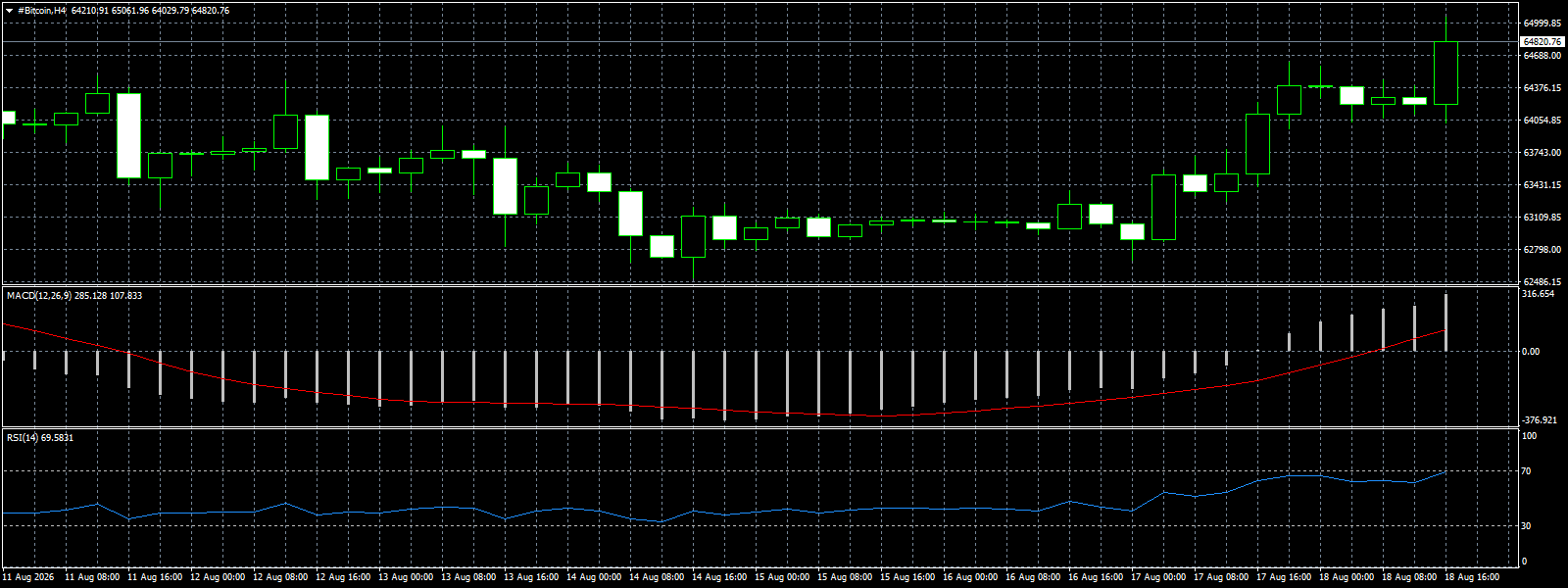 #Bitcoin chart analysis