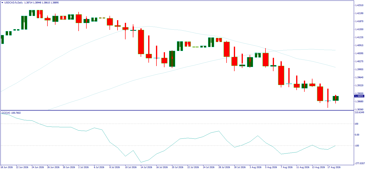 USD/CAD