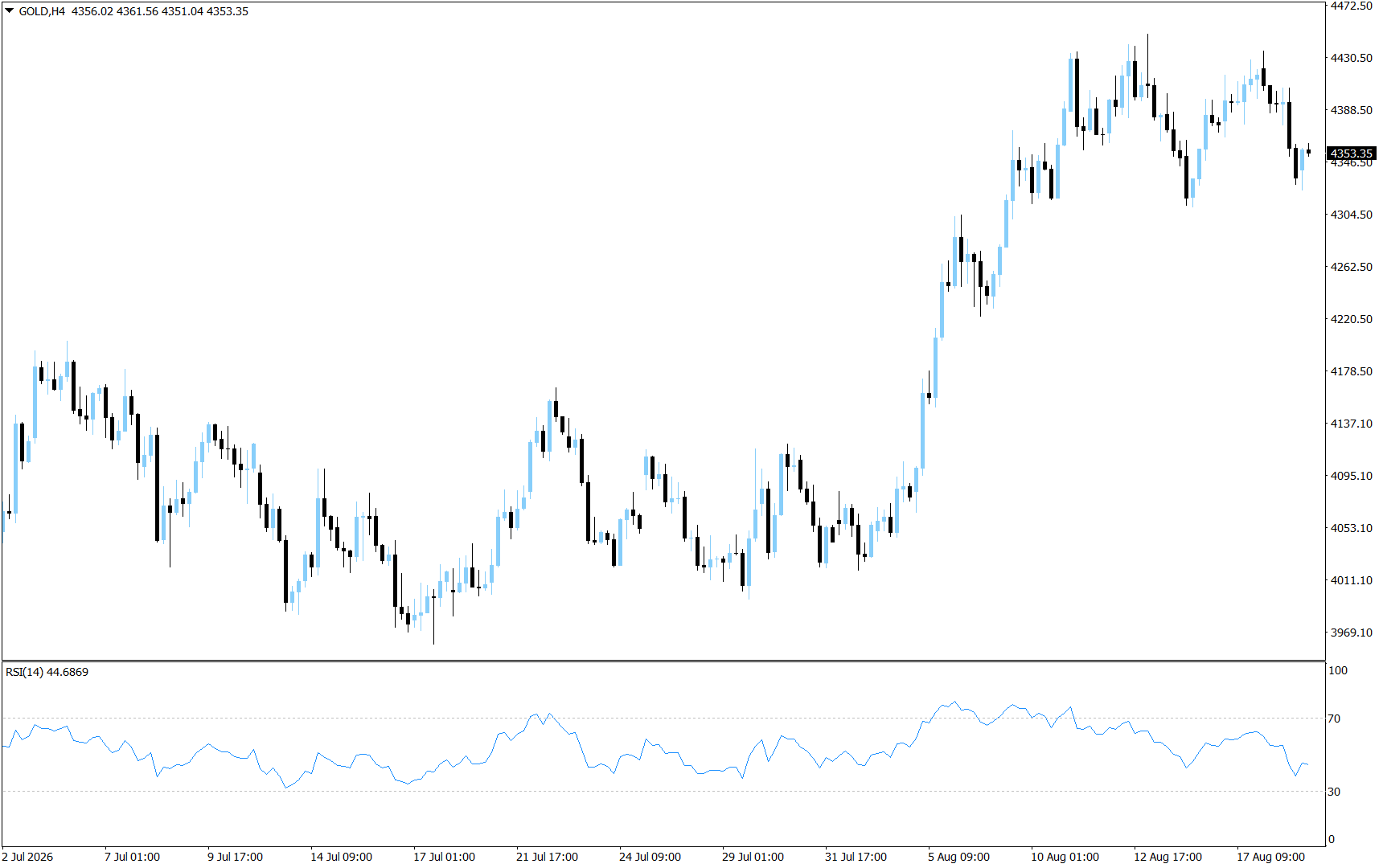 XAU/USD, GOLD