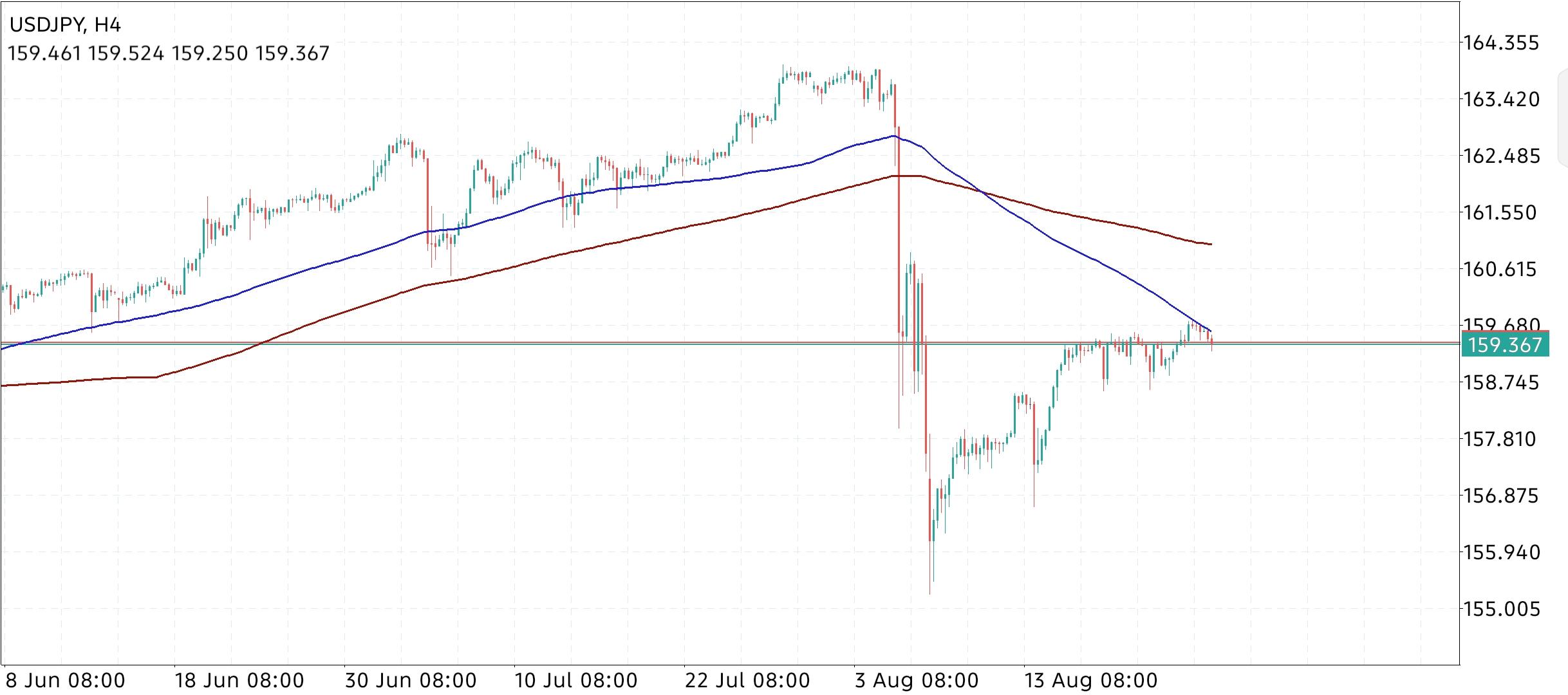 USD/JPY
