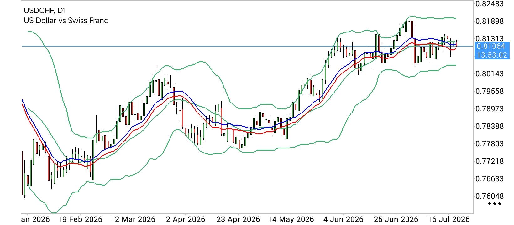 USD/CHF