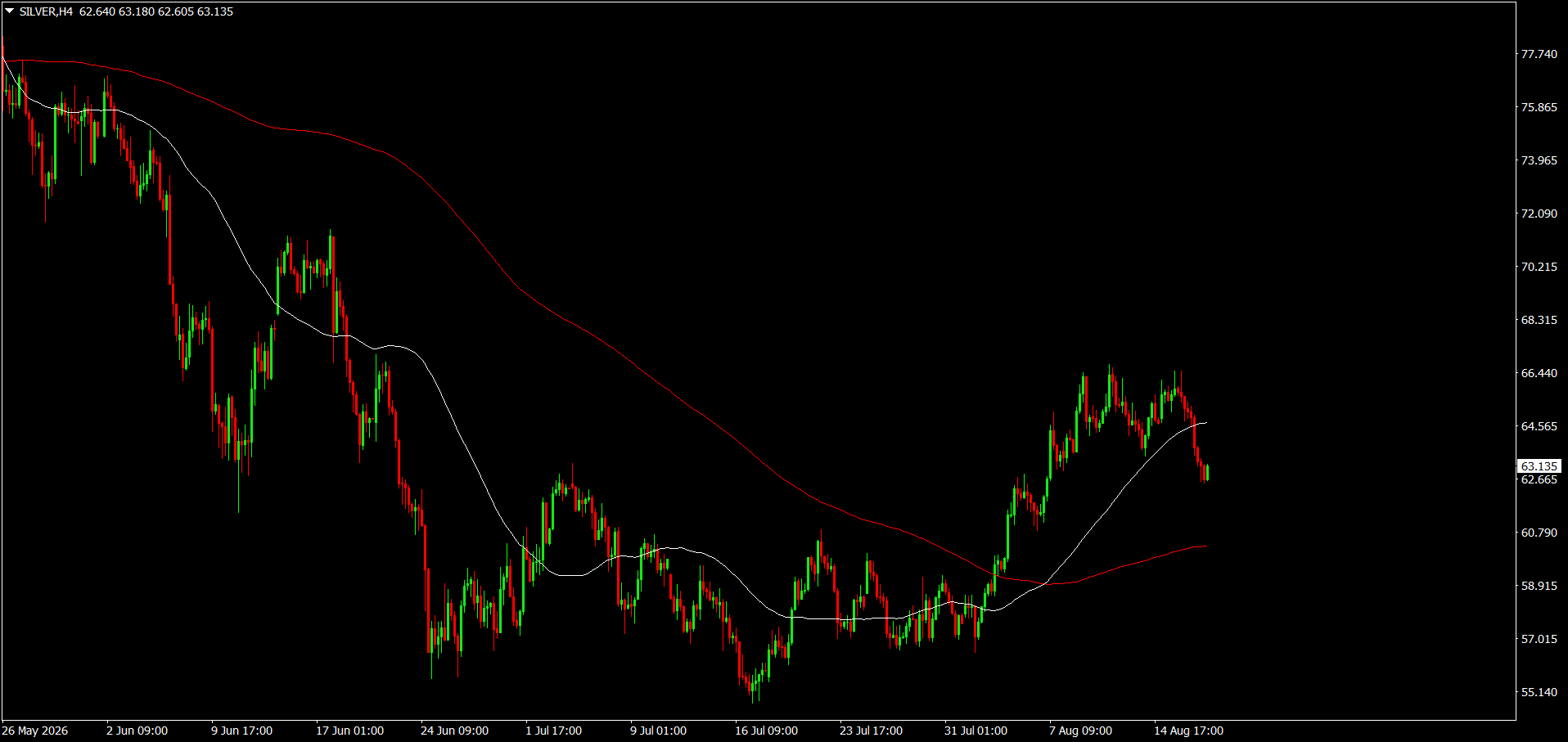 XAG/USD, SILVER