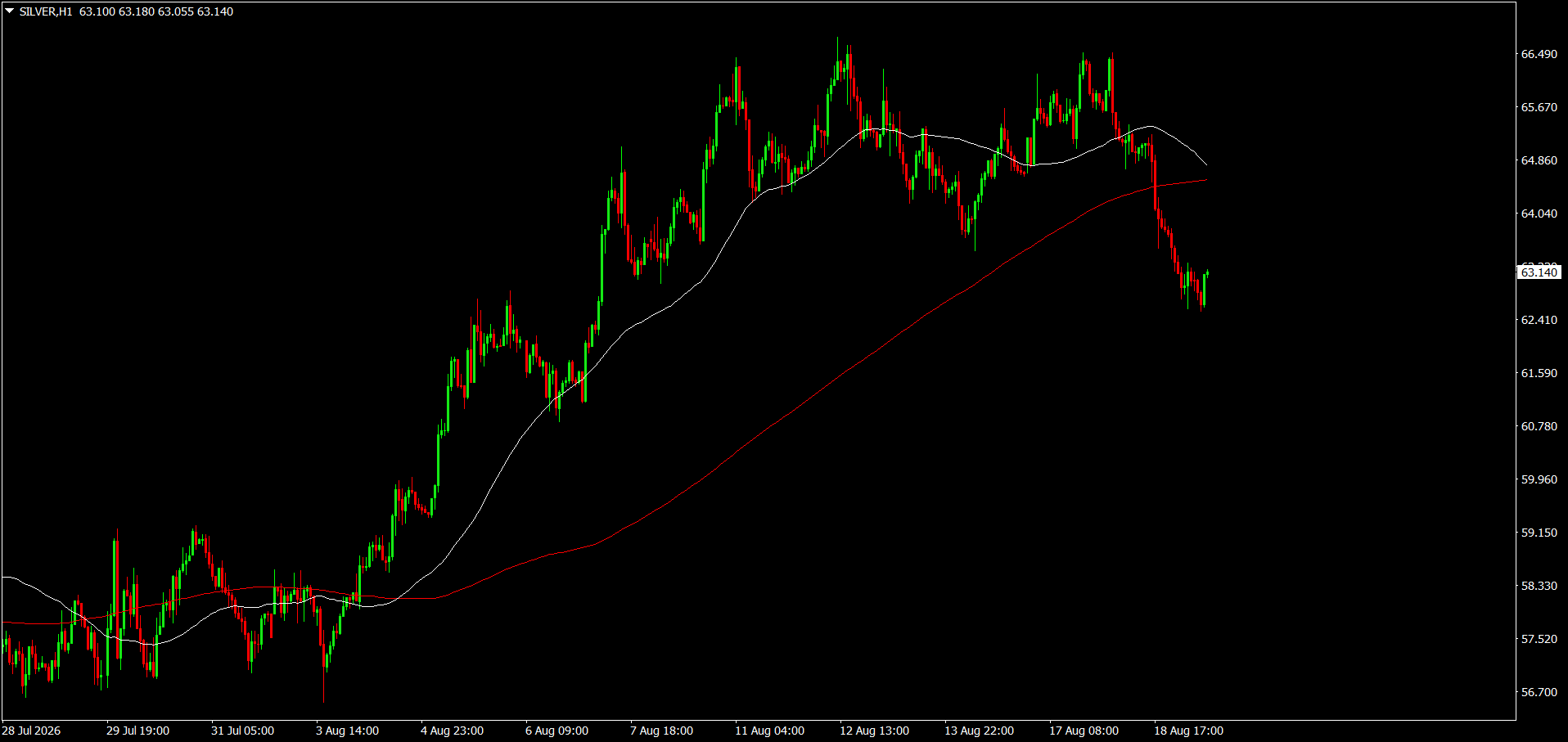 XAG/USD, SILVER
