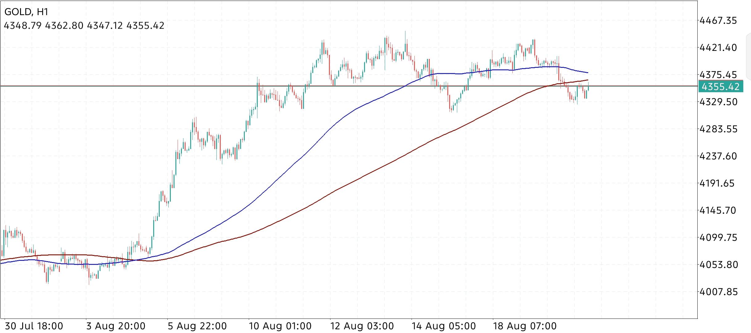 XAU/USD, GOLD