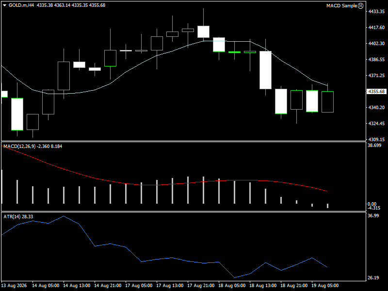 XAU/USD, GOLD