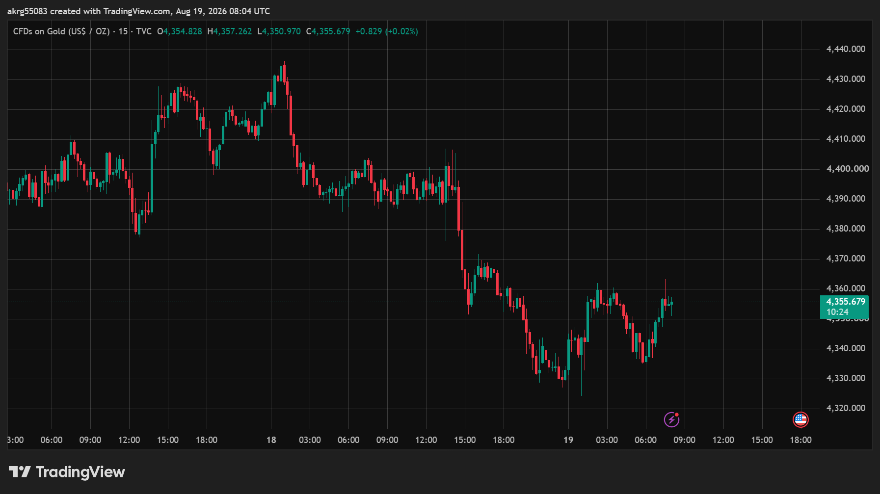 XAU/USD, GOLD