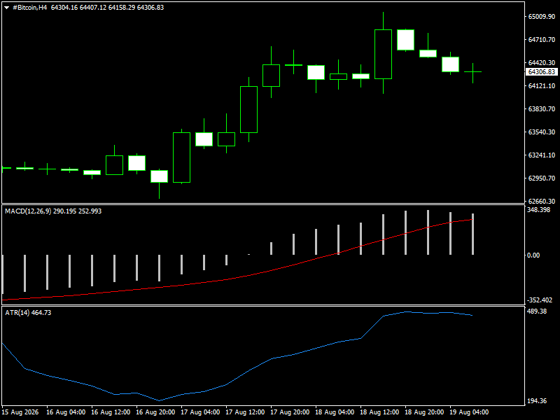 #Bitcoin chart analysis